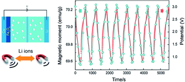 Graphical abstract: Reversible control of the magnetization of Fe3O4 via lithium ions