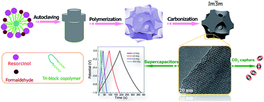Graphical abstract: Nitrogen-doped carbon materials with cubic ordered mesostructure: low-temperature autoclaving synthesis for electrochemical supercapacitor and CO2 capture