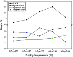 Graphical abstract: The effect of doping temperature on the nitrogen-bonding configuration of nitrogen-doped graphene by hydrothermal treatment