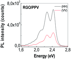 Graphical abstract: Infrared dichroism studies and anisotropic photoluminescence properties of poly(para-phenylene vinylene) functionalized reduced graphene oxide