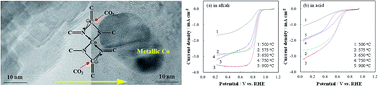 Graphical abstract: Prevention of active-site destruction during the synthesis of high performance non-Pt cathode catalyst for fuel cells