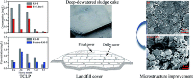 Graphical abstract: Direct reuse of two deep-dewatered sludge cakes without a solidifying agent as landfill cover: geotechnical properties and heavy metal leaching characteristics