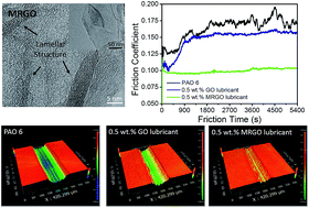 Graphical abstract: Mild thermal reduction of graphene oxide as a lubrication additive for friction and wear reduction
