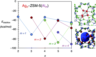 Graphical abstract: Utilizing super-atom orbital ideas to understand properties of silver clusters inside ZSM-5 zeolite