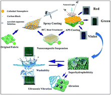 Graphical abstract: Rapid fabrication of robust, washable, self-healing superhydrophobic fabrics with non-iridescent structural color by facile spray coating