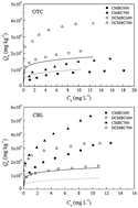 Graphical abstract: Impact of mineral components in cow manure biochars on the adsorption and competitive adsorption of oxytetracycline and carbaryl