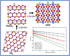 Graphical abstract: First-principles study of structural stability, dynamical and mechanical properties of Li2FeSiO4 polymorphs