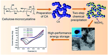 Graphical abstract: Homogeneous deposition of Ni(OH)2 onto cellulose-derived carbon aerogels for low-cost energy storage electrodes