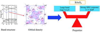 Graphical abstract: Theoretical investigation on the balance between large band gap and strong SHG response in BMO4 (M = P and As) crystals