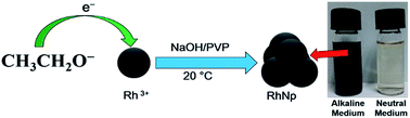 Graphical abstract: Environmentally friendly and facile synthesis of Rh nanoparticles at room temperature by alkaline ethanol solution and their application for ethanol electrooxidation