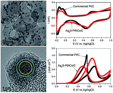 Graphical abstract: Fine silver sulfide–platinum nanocomposites supported on carbon substrates for the methanol oxidation reaction