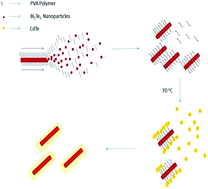 Graphical abstract: Study on the efficient PV/TE characteristics of the self-assembled thin films based on bismuth telluride/cadmium telluride