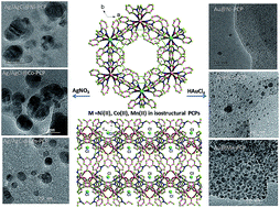 Graphical abstract: Integration of Ag/AgCl and Au nanoparticles into isostructural porous coordination polymers of Ni(ii), Co(ii) and Mn(ii): magnetic studies