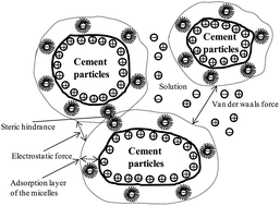 Graphical abstract: The effect of micelles with random pH-sensitive/hydrophobic structure on the workability, hydration process and microstructure of cement paste