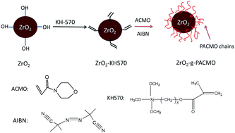 Graphical abstract: An anti-fouling poly(vinylidene fluoride) hybrid membrane blended with functionalized ZrO2 nanoparticles for efficient oil/water separation