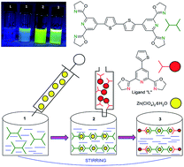 Graphical abstract: Synthesis and characterization of metallo-supramolecular polymers from thiophene-based unimers bearing pybox ligands