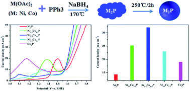 Graphical abstract: Composition-controlled synthesis of Ni2−xCoxP nanocrystals as bifunctional catalysts for water splitting