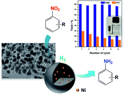 Graphical abstract: MOF-derived Ni-based nanocomposites as robust catalysts for chemoselective hydrogenation of functionalized nitro compounds