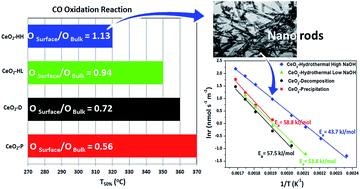 Graphical abstract: Impact of the synthesis parameters on the solid state properties and the CO oxidation performance of ceria nanoparticles