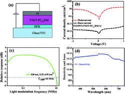 Graphical abstract: High sensitivity, fast response and low operating voltage organic photodetectors by incorporating a water/alcohol soluble conjugated polymer anode buffer layer