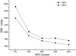 Graphical abstract: Correlations between the physical properties and chemical bonds of extruded corn starch enriched with whey protein concentrate