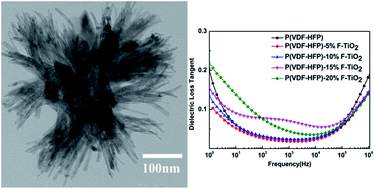 Graphical abstract: F-TiO2/P(VDF-HFP) hybrid films with enhanced dielectric permittivity and low dielectric loss