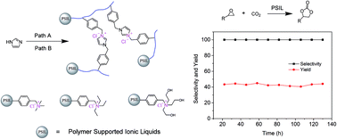 Graphical abstract: Highly recyclable polymer supported ionic liquids as efficient heterogeneous catalysts for batch and flow conversion of CO2 to cyclic carbonates