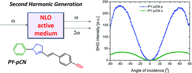 Graphical abstract: Chemical structure versus second-order nonlinear optical response of the push–pull type pyrazoline-based chromophores