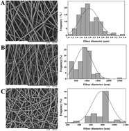 Graphical abstract: Effect of different solvent systems on PHBV/PEO electrospun fibers