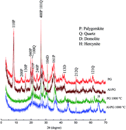 Graphical abstract: Kinetic, equilibrium and thermodynamic studies for phosphate adsorption on aluminum hydroxide modified palygorskite nano-composites