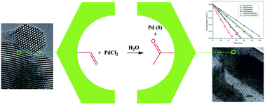 Graphical abstract: Synthesis of Pd/SBA-15 catalyst employing surface-bonded vinyl as a reductant and its application in the hydrogenation of nitroarenes