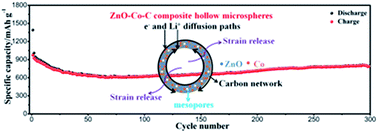 Graphical abstract: Synthesis of well-dispersed ZnO–Co–C composite hollow microspheres as advanced anode materials for lithium ion batteries