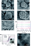 Graphical abstract: Highly efficient removal of Cu(ii) from aqueous solution using a novel magnetic EDTA functionalized CoFe2O4