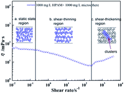 Graphical abstract: Stability, rheological property and oil-displacement mechanism of a dispersed low-elastic microsphere system for enhanced oil recovery