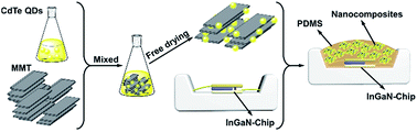 Graphical abstract: Preparation of quantum dots-montmorillonite nanocomposites with strong photoluminescence for light-emitting diodes