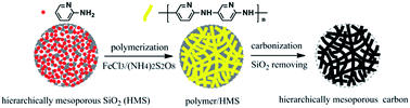 Graphical abstract: Iron–nitrogen co-doped hierarchically mesoporous carbon spheres as highly efficient electrocatalysts for the oxygen reduction reaction