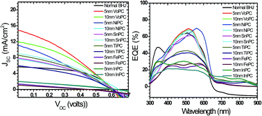 Graphical abstract: Elucidation of hierarchical metallophthalocyanine buffer layers in bulk heterojunction solar cells