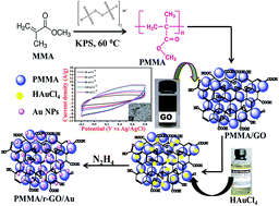 Graphical abstract: Nano gold decorated reduced graphene oxide wrapped polymethylmethacrylate for supercapacitor applications