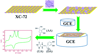 Graphical abstract: Novel UIO-66-NO2@XC-72 nanohybrid as an electrode material for simultaneous detection of ascorbic acid, dopamine and uric acid