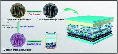 Graphical abstract: Urchin-like CoO–C micro/nano hierarchical structures as high performance anode materials for Li-ion batteries