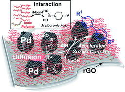 Graphical abstract: Recyclable palladium–graphene nanocomposite catalysts containing ionic polymers: efficient Suzuki coupling reactions