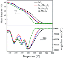 Graphical abstract: Effects of Mn-doped ceria oxygen-storage material on oxidation activity of diesel soot