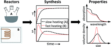 Graphical abstract: Continuous synthesis of CuInS2 quantum dots