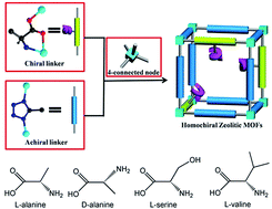 Graphical abstract: Synthesis of homochiral zeolitic metal–organic frameworks with amino acid and tetrazolates for chiral recognition