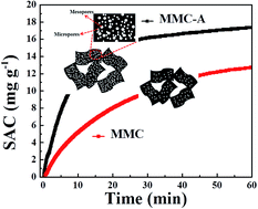 Graphical abstract: Removal of NaCl from saltwater solutions using micro/mesoporous carbon sheets derived from watermelon peel via deionization capacitors