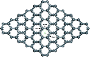 Graphical abstract: DFT study of NO adsorption on pristine graphene