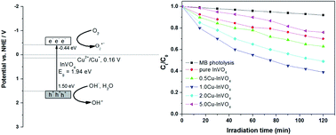 Graphical abstract: Influence of Cu doping on the visible-light-induced photocatalytic activity of InVO4