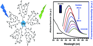 Graphical abstract: Hyperbranched polyglycerol conjugated fluorescent carbon dots with improved in vitro toxicity and red blood cell compatibility for bioimaging