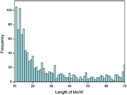 Graphical abstract: A sequence-based computational method for prediction of MoRFs