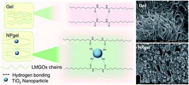 Graphical abstract: A low molecular mass organogelator electrolyte with TiO2 nanoparticles for stable and efficient quasi-solid-state dye sensitized solar cells